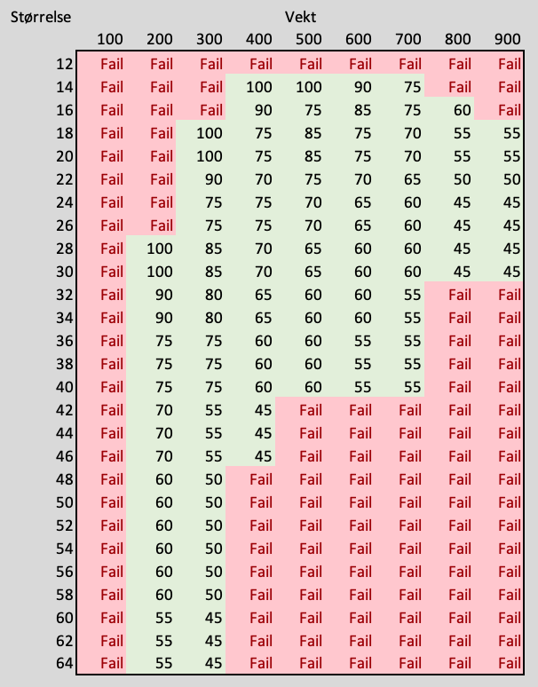 Tabell som viser tekststørrelser og vekting, og i hviken grad de oppfyller kontrastkravet.